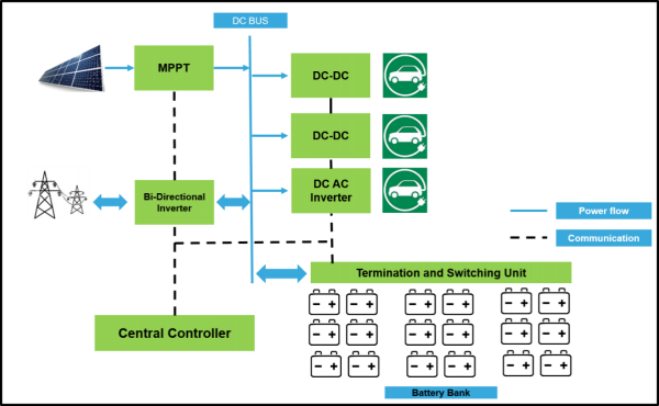 From the trend of transportation electrification in India, the application and layout of solar and electric vehicle charging systems